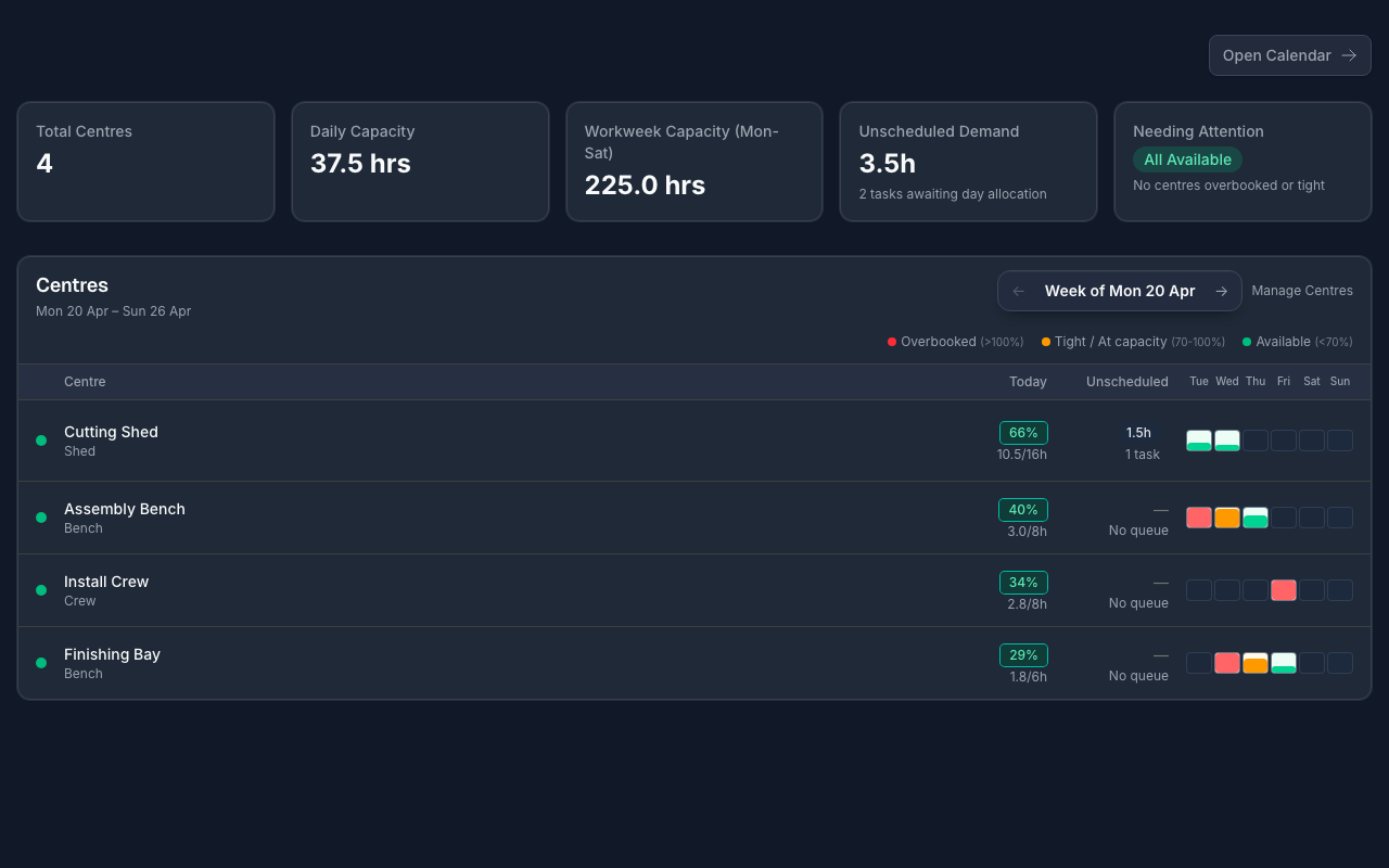 Capacity Planning view under Workshop Planning showing centre load, unscheduled demand, and day-by-day utilisation