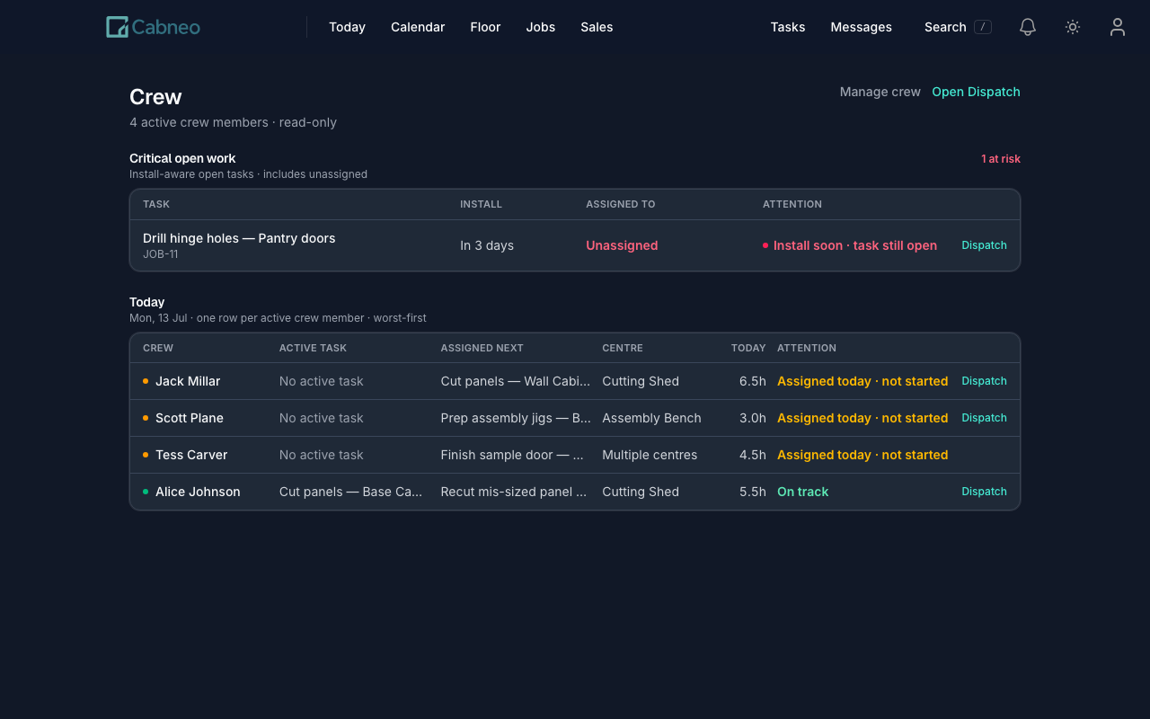 Cabneo Crew page showing critical open work sorted worst-first, including unassigned install-risk tasks, above a per-crew-member roster